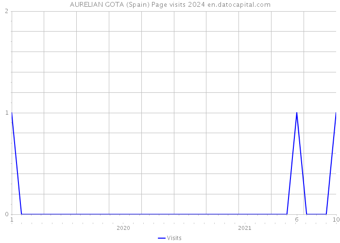 AURELIAN GOTA (Spain) Page visits 2024 