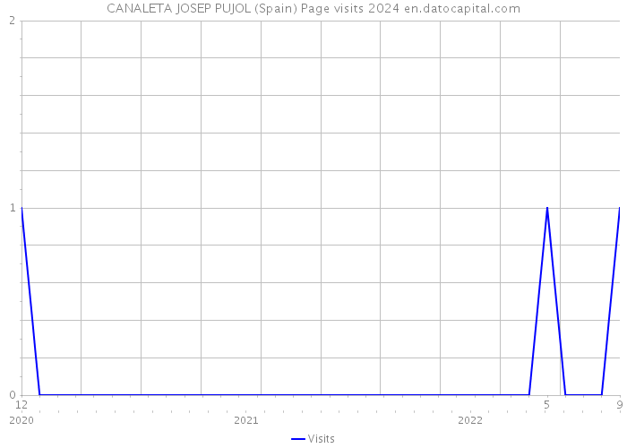 CANALETA JOSEP PUJOL (Spain) Page visits 2024 