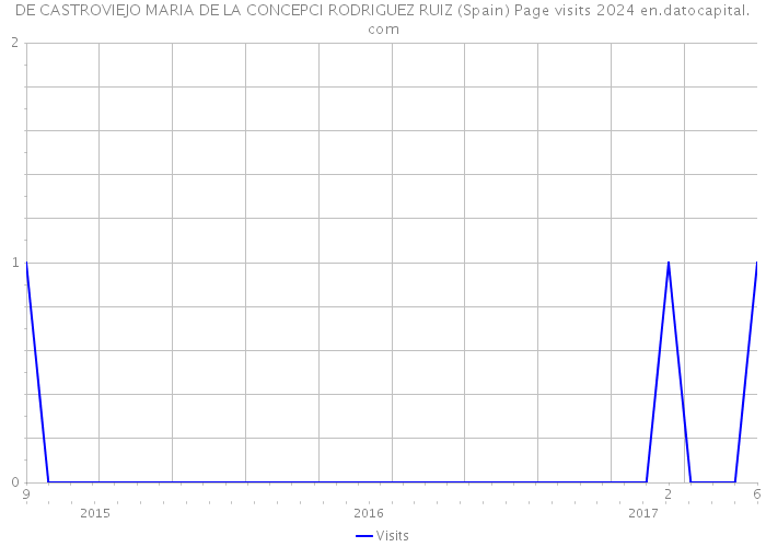 DE CASTROVIEJO MARIA DE LA CONCEPCI RODRIGUEZ RUIZ (Spain) Page visits 2024 