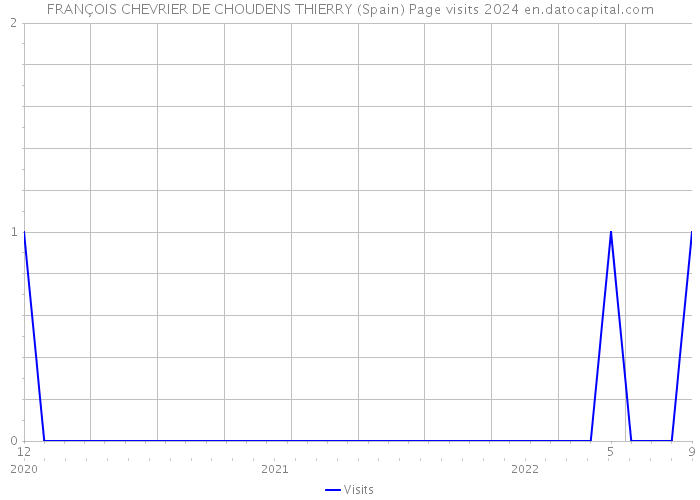 FRANÇOIS CHEVRIER DE CHOUDENS THIERRY (Spain) Page visits 2024 