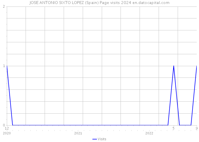 JOSE ANTONIO SIXTO LOPEZ (Spain) Page visits 2024 