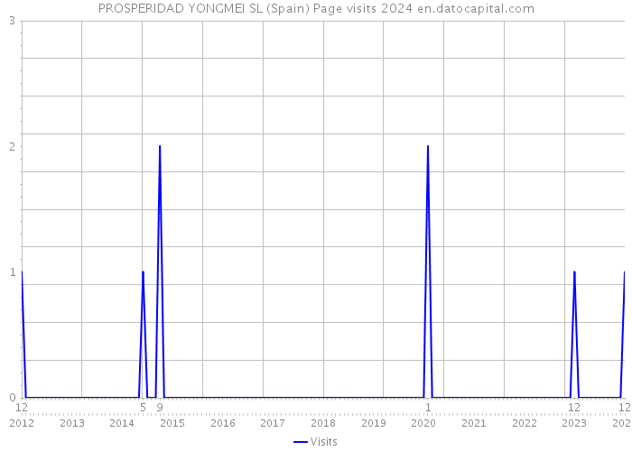 PROSPERIDAD YONGMEI SL (Spain) Page visits 2024 