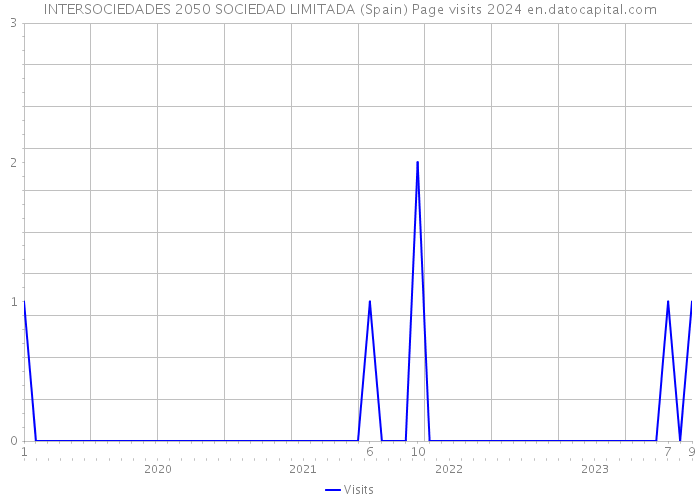 INTERSOCIEDADES 2050 SOCIEDAD LIMITADA (Spain) Page visits 2024 