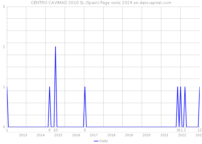 CENTRO CAVIMAD 2010 SL (Spain) Page visits 2024 