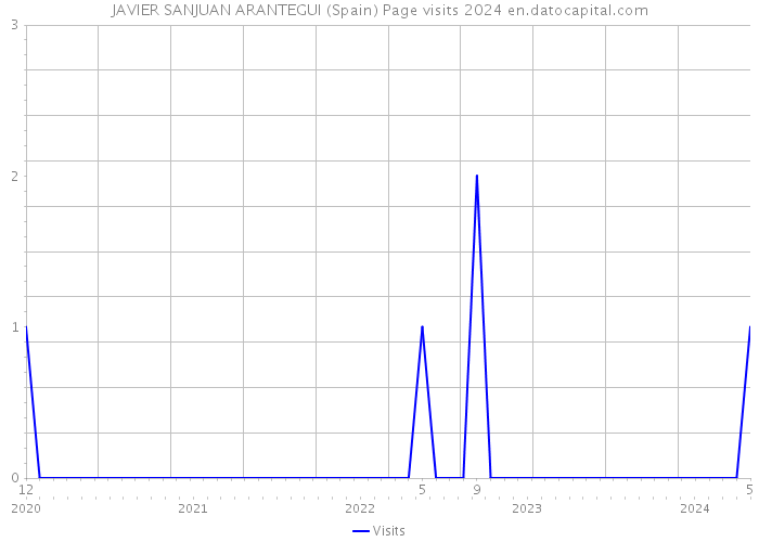 JAVIER SANJUAN ARANTEGUI (Spain) Page visits 2024 