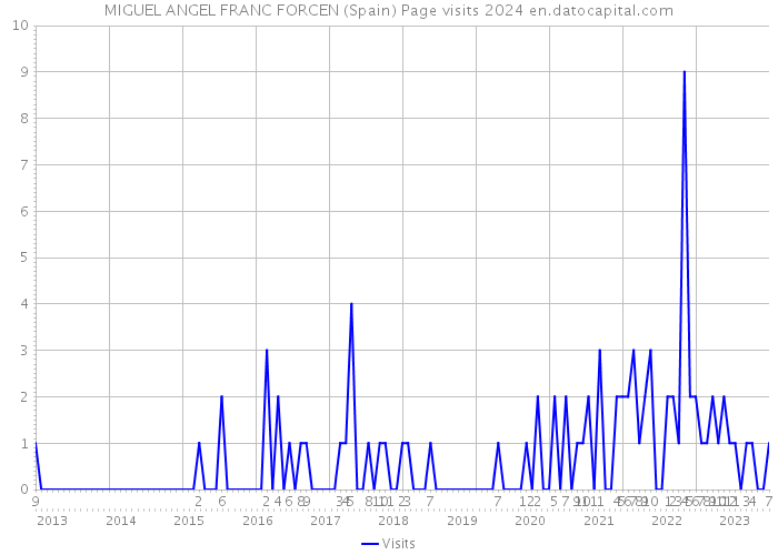 MIGUEL ANGEL FRANC FORCEN (Spain) Page visits 2024 