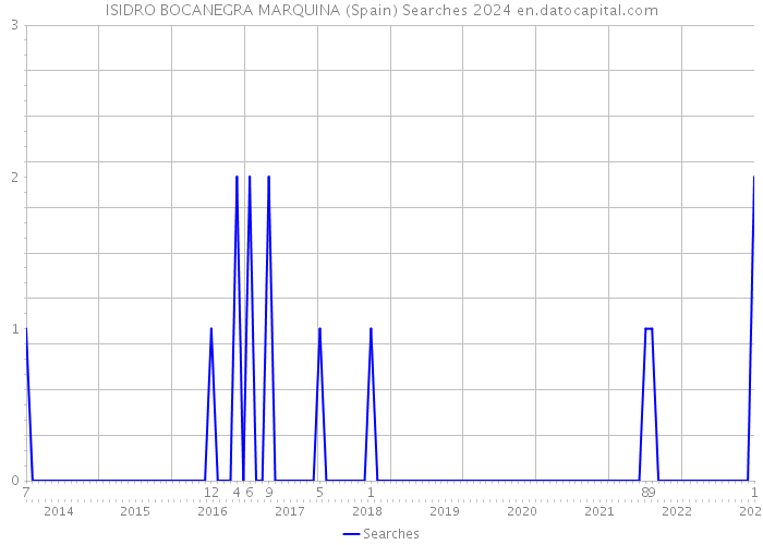 ISIDRO BOCANEGRA MARQUINA (Spain) Searches 2024 