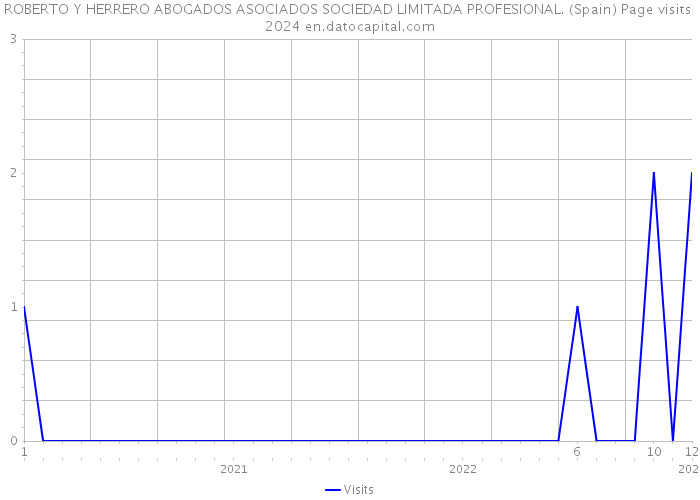 ROBERTO Y HERRERO ABOGADOS ASOCIADOS SOCIEDAD LIMITADA PROFESIONAL. (Spain) Page visits 2024 