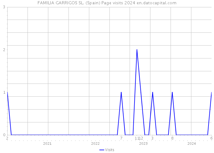 FAMILIA GARRIGOS SL. (Spain) Page visits 2024 