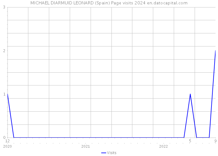 MICHAEL DIARMUID LEONARD (Spain) Page visits 2024 
