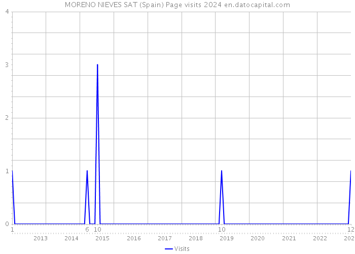 MORENO NIEVES SAT (Spain) Page visits 2024 