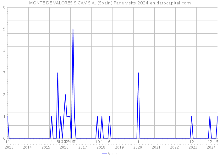 MONTE DE VALORES SICAV S.A. (Spain) Page visits 2024 