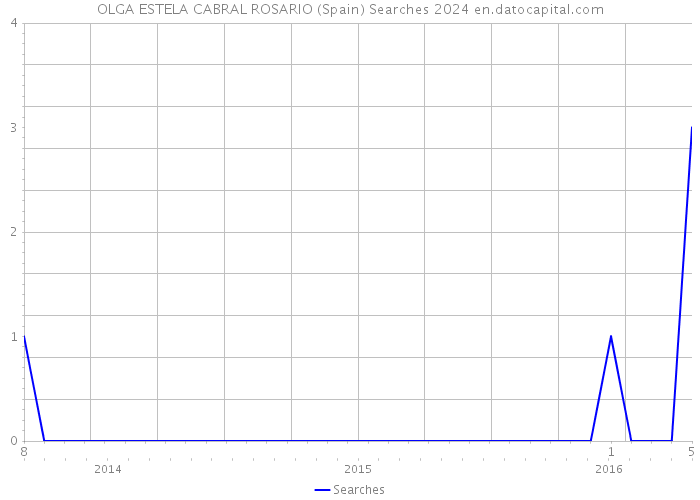 OLGA ESTELA CABRAL ROSARIO (Spain) Searches 2024 