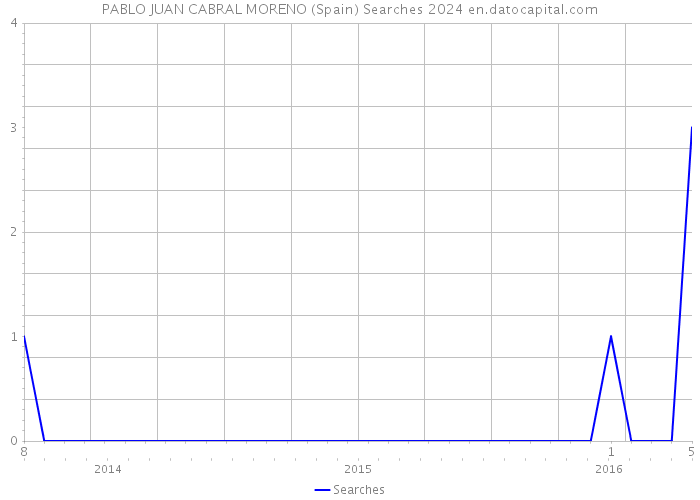 PABLO JUAN CABRAL MORENO (Spain) Searches 2024 