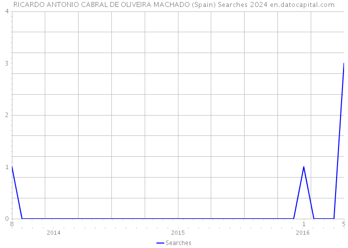 RICARDO ANTONIO CABRAL DE OLIVEIRA MACHADO (Spain) Searches 2024 