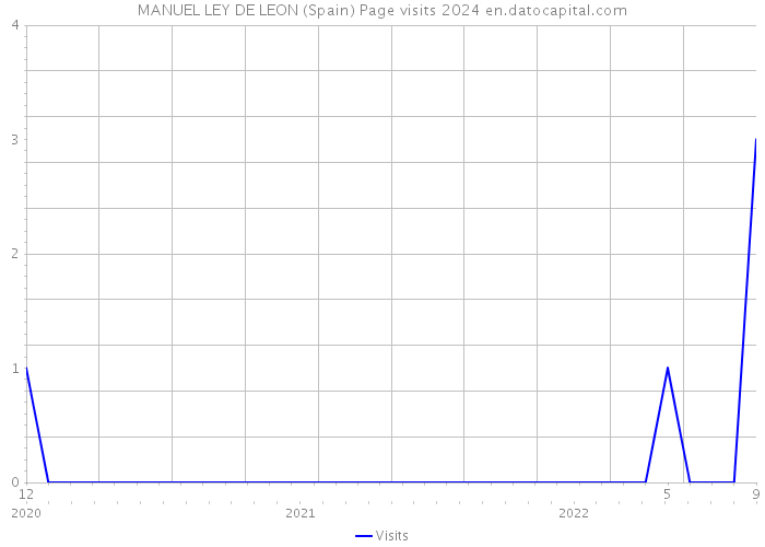 MANUEL LEY DE LEON (Spain) Page visits 2024 