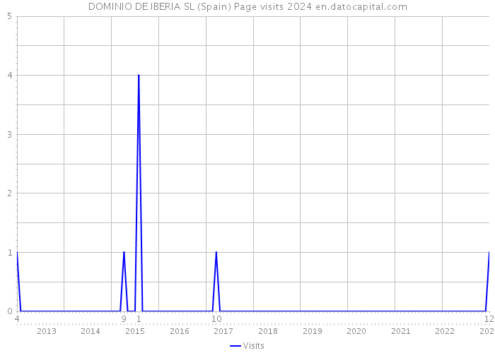 DOMINIO DE IBERIA SL (Spain) Page visits 2024 