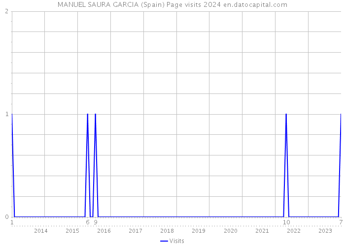 MANUEL SAURA GARCIA (Spain) Page visits 2024 