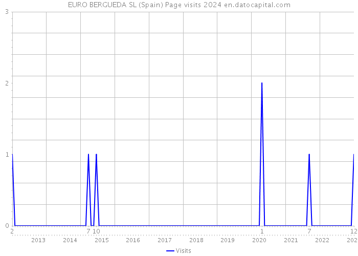 EURO BERGUEDA SL (Spain) Page visits 2024 