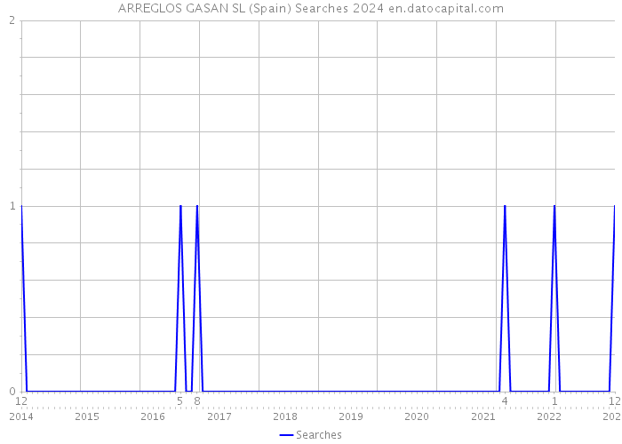 ARREGLOS GASAN SL (Spain) Searches 2024 