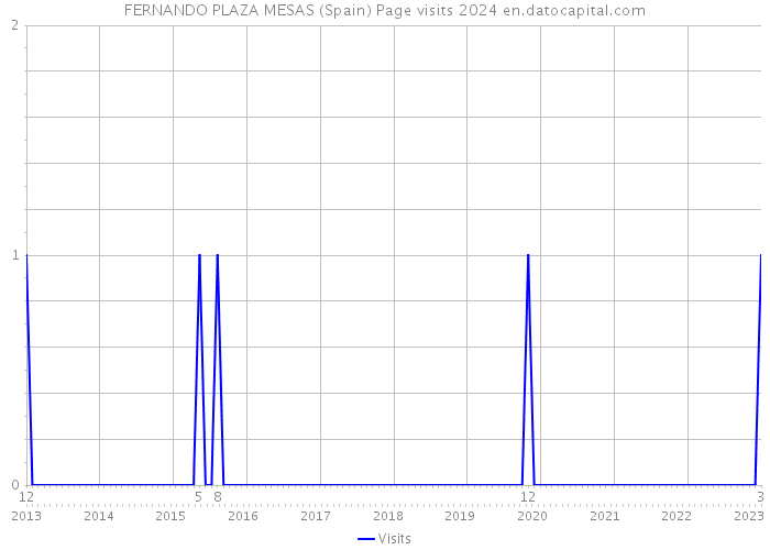 FERNANDO PLAZA MESAS (Spain) Page visits 2024 