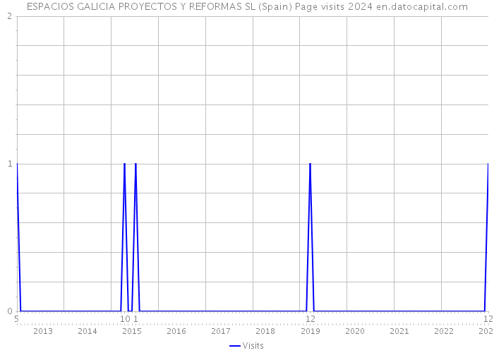 ESPACIOS GALICIA PROYECTOS Y REFORMAS SL (Spain) Page visits 2024 