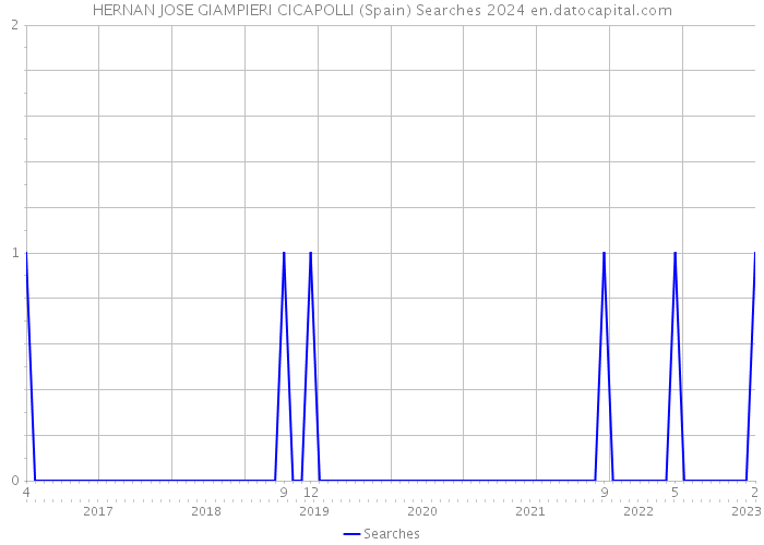 HERNAN JOSE GIAMPIERI CICAPOLLI (Spain) Searches 2024 