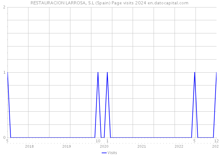 RESTAURACION LARROSA, S.L (Spain) Page visits 2024 