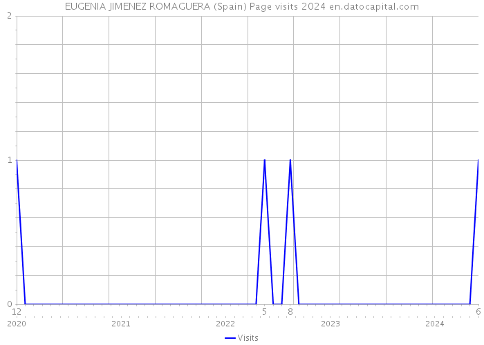 EUGENIA JIMENEZ ROMAGUERA (Spain) Page visits 2024 