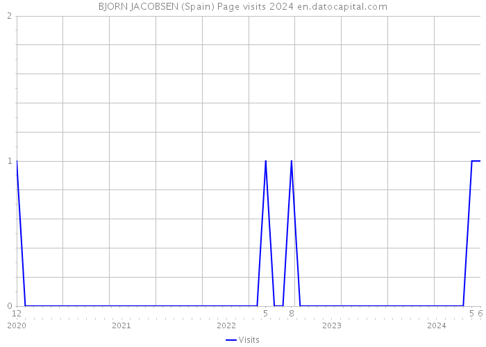 BJORN JACOBSEN (Spain) Page visits 2024 