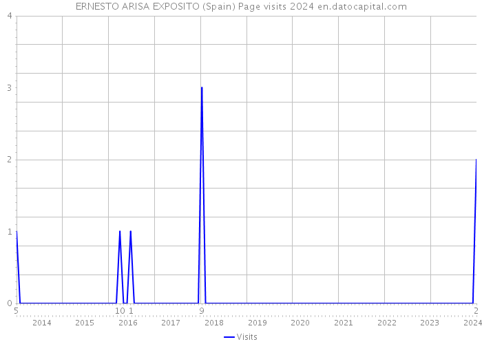 ERNESTO ARISA EXPOSITO (Spain) Page visits 2024 