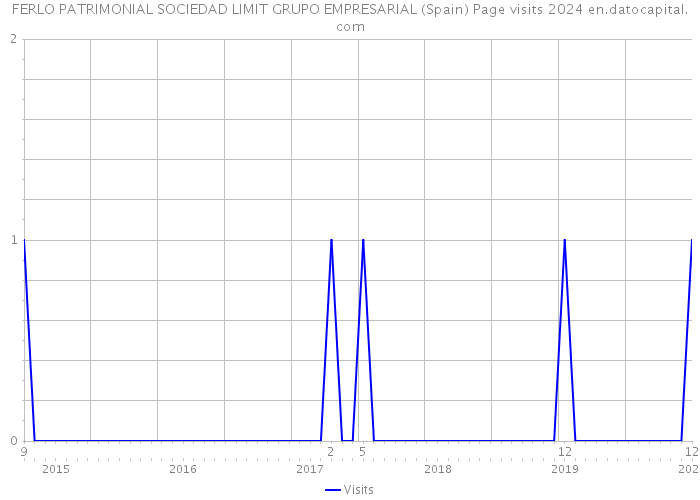 FERLO PATRIMONIAL SOCIEDAD LIMIT GRUPO EMPRESARIAL (Spain) Page visits 2024 