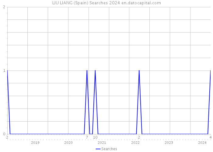 LIU LIANG (Spain) Searches 2024 