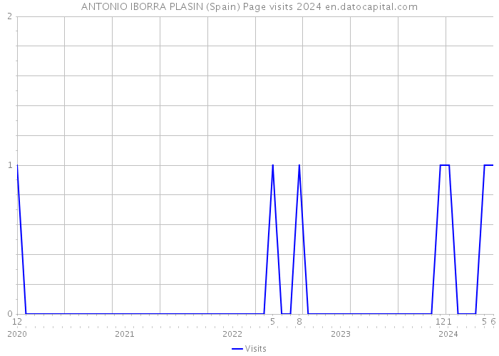 ANTONIO IBORRA PLASIN (Spain) Page visits 2024 