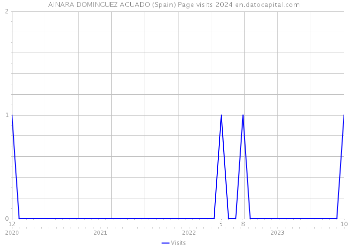 AINARA DOMINGUEZ AGUADO (Spain) Page visits 2024 