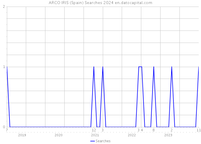 ARCO IRIS (Spain) Searches 2024 