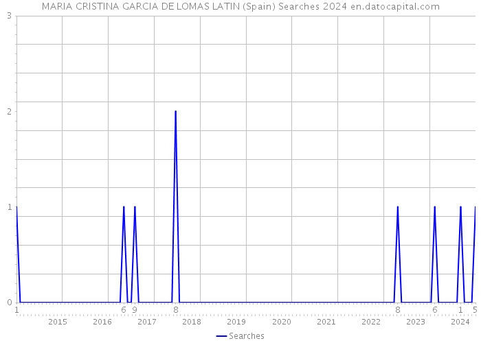 MARIA CRISTINA GARCIA DE LOMAS LATIN (Spain) Searches 2024 