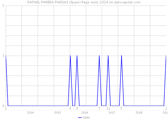 RAFAEL PARERA PARDAS (Spain) Page visits 2024 