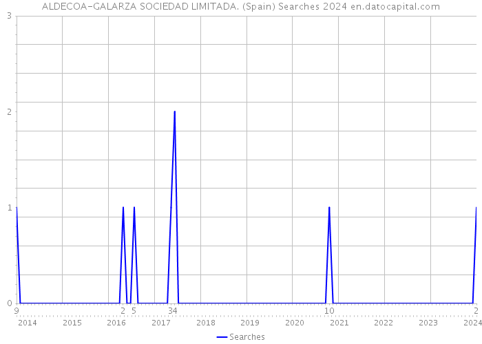 ALDECOA-GALARZA SOCIEDAD LIMITADA. (Spain) Searches 2024 