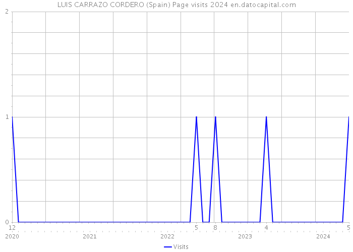 LUIS CARRAZO CORDERO (Spain) Page visits 2024 