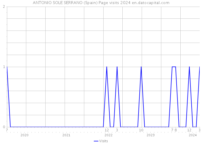 ANTONIO SOLE SERRANO (Spain) Page visits 2024 