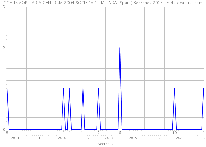 CCM INMOBILIARIA CENTRUM 2004 SOCIEDAD LIMITADA (Spain) Searches 2024 