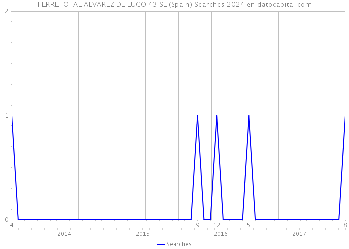 FERRETOTAL ALVAREZ DE LUGO 43 SL (Spain) Searches 2024 