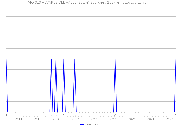 MOISES ALVAREZ DEL VALLE (Spain) Searches 2024 
