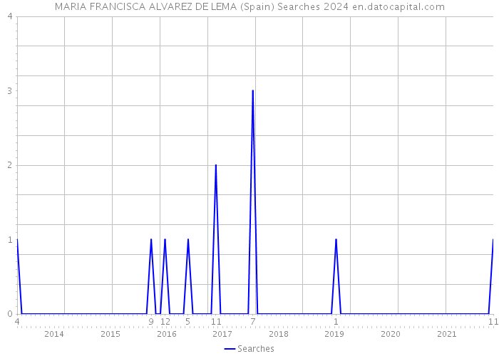 MARIA FRANCISCA ALVAREZ DE LEMA (Spain) Searches 2024 