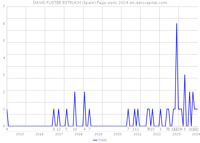 DAVID FUSTER ESTRUCH (Spain) Page visits 2024 