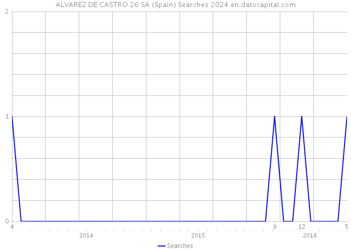 ALVAREZ DE CASTRO 26 SA (Spain) Searches 2024 
