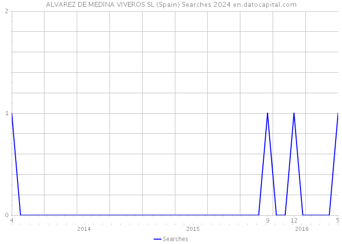 ALVAREZ DE MEDINA VIVEROS SL (Spain) Searches 2024 