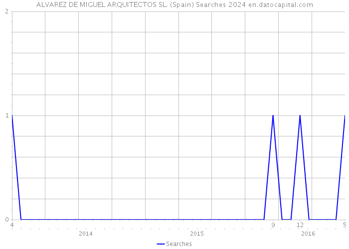 ALVAREZ DE MIGUEL ARQUITECTOS SL. (Spain) Searches 2024 