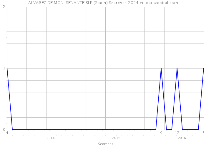 ALVAREZ DE MON-SENANTE SLP (Spain) Searches 2024 